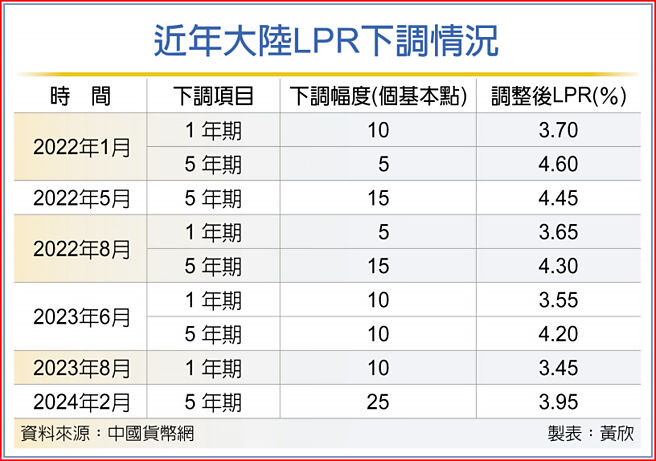 近年大陆LPR下调情况