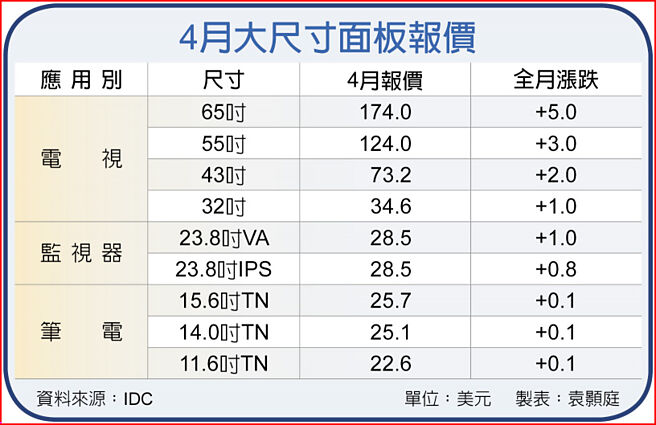 4月大尺寸面板报价