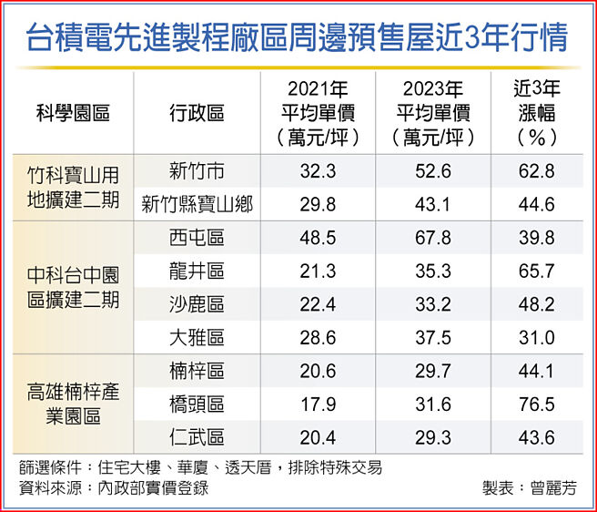 台积电先进制程厂区周边预售屋近3年行情