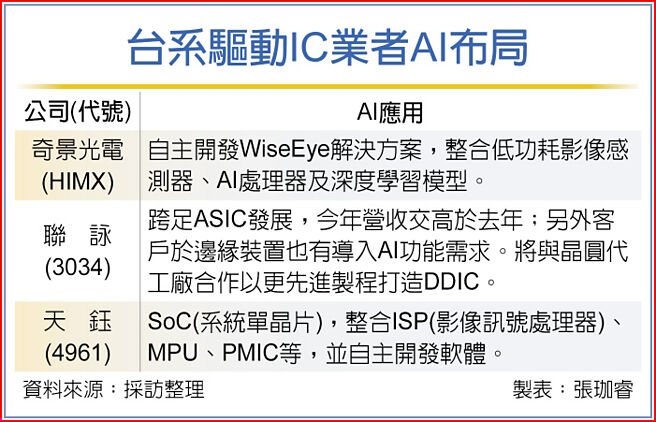 台系驅動IC業者AI布局