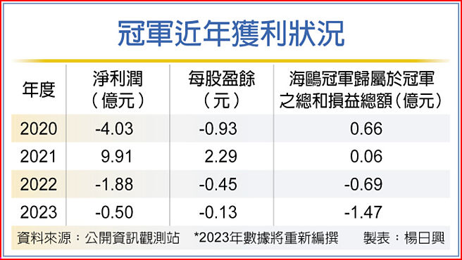 冠軍近年獲利狀況