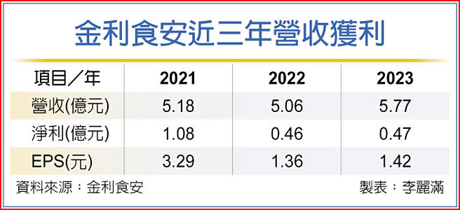 金利食安近三年營收獲利