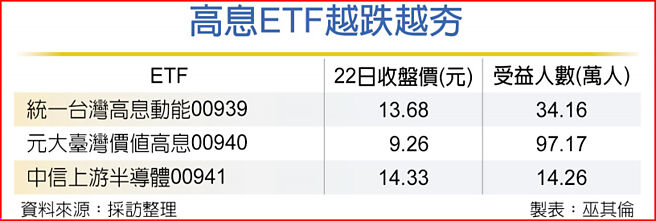 高息ETF越跌越夯