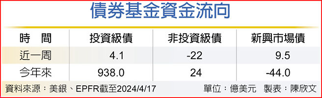 債券基金資金流向