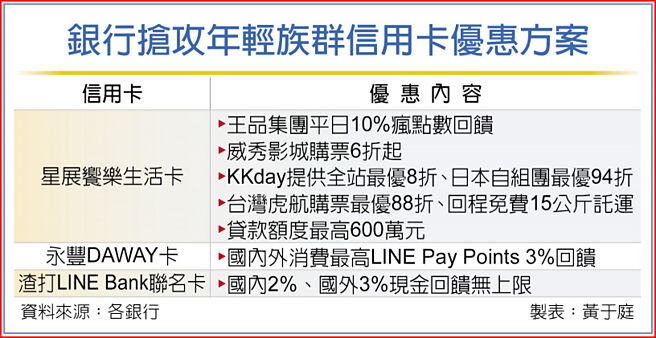 銀行搶攻年輕族群信用卡優惠方案