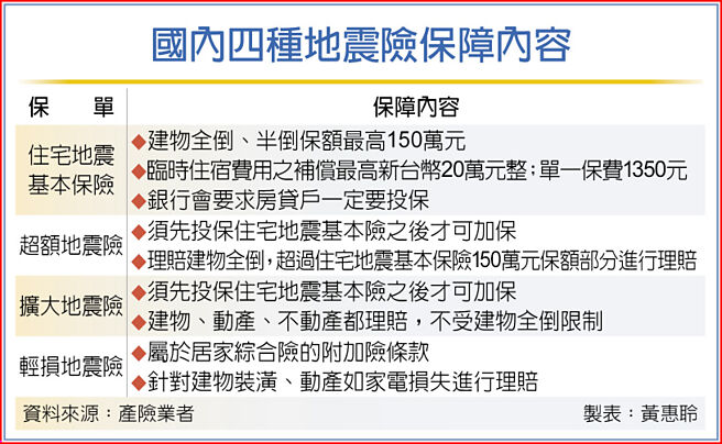 国内四种地震险保障内容