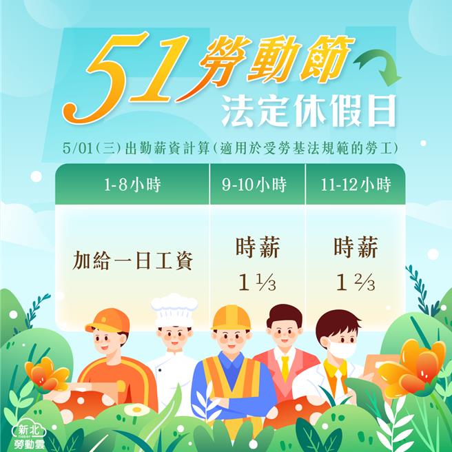 51劳动节将至，新北市劳工局提醒，51劳动节为劳基法规定的休假日，雇主应给予劳工休假并给薪。（新北市劳工局提供）