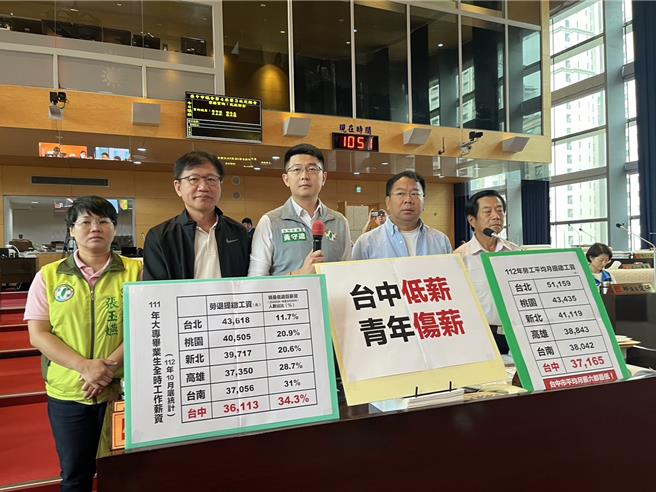 民進黨議員黃守達、謝志忠、王立任、張玉嬿指出，台中市去年平均勞退月提繳工資僅3萬7165元、居六都之末，呼籲市府重視。（林欣儀攝）