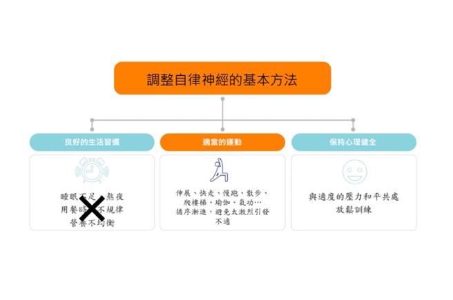 民眾常不舒服却又检查不出病因，此种情形可能就是自律神经失调，可透过良好生活习惯、适当运动、降低压力等方式改善。（卫福部基隆医院提供／徐佑升基隆传真）