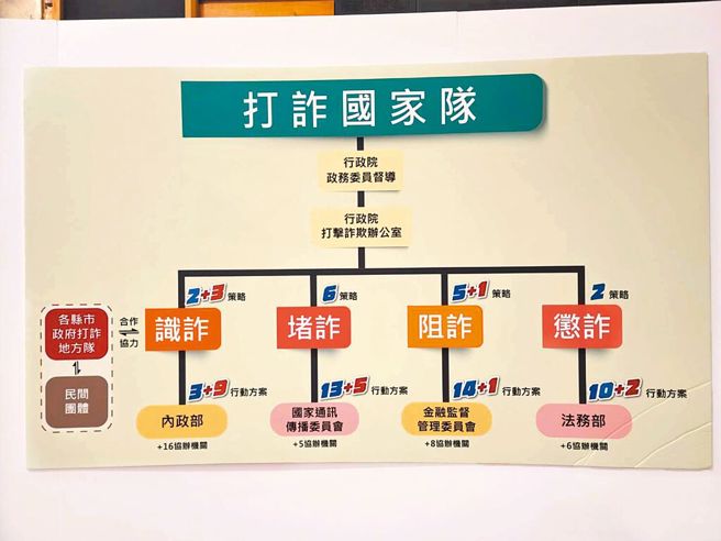 蔡政府跨部会成立打诈国家队，民眾却对打诈无感，数位发展部更被质疑角色、功能、贡献在哪？（示意图／本报资料照片）