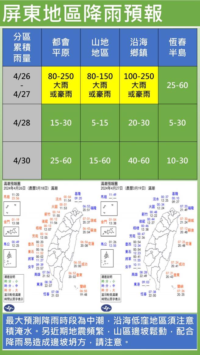 屏东消防局分析，屏东县预计26日午后出现「大雨」等级雨势，且将连续24小时下雨、累积雨量预测达最大240毫米。（屏县府提供／谢佳潾屏东传真）