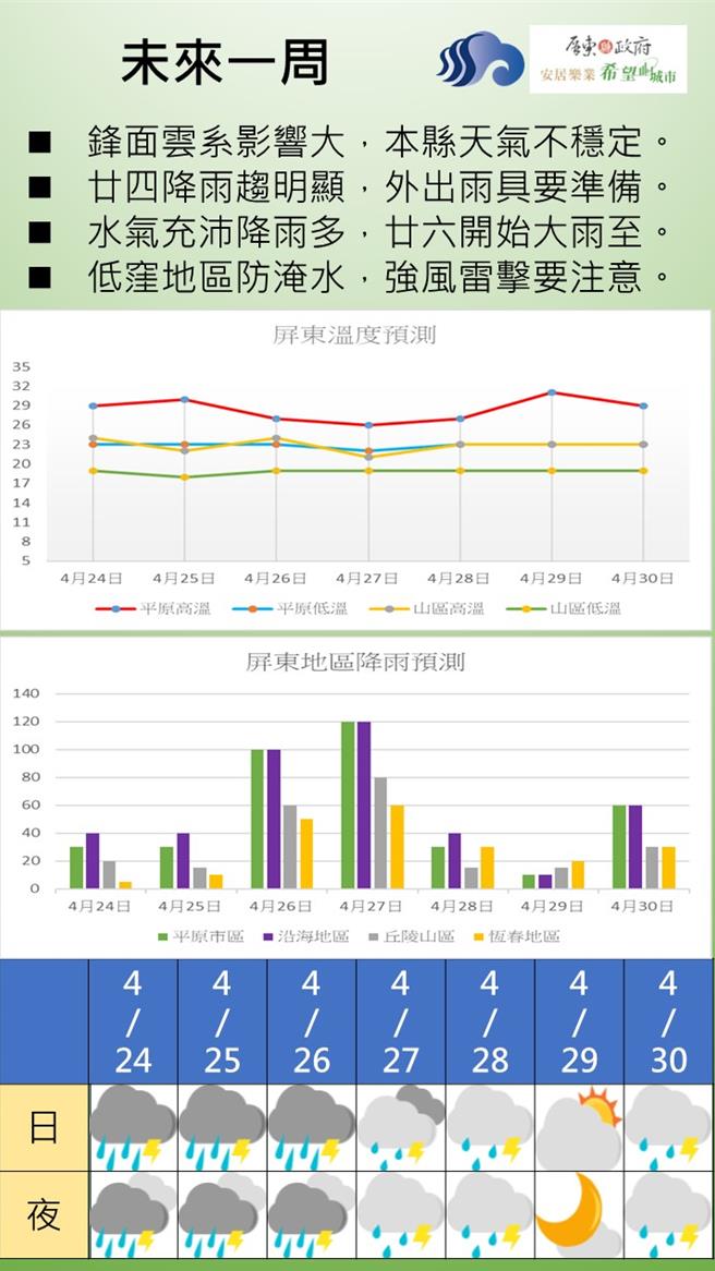 屏东消防局分析，屏东县预计26日午后出现「大雨」等级雨势，且将连续24小时下雨、累积雨量预测达最大240毫米。（屏县府提供／谢佳潾屏东传真）