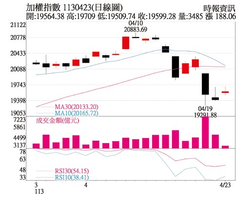 加權指數日線圖