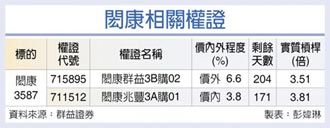 权证市场焦点－闳康 营收逐季看增