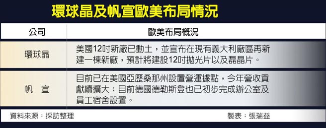 环球晶及帆宣欧美布局情况