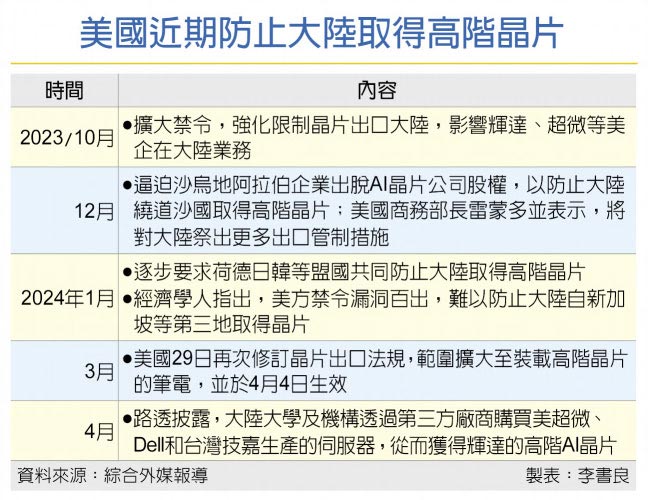 美国近期防止大陆取得高阶晶片