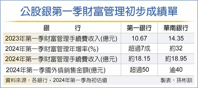 公股银第一季财富管理初步成绩单