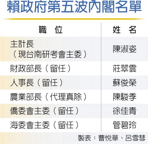 賴政府第五波內閣名單