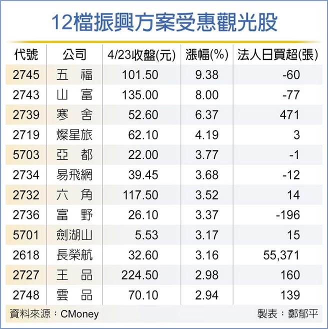 12檔振興方案受惠觀光股