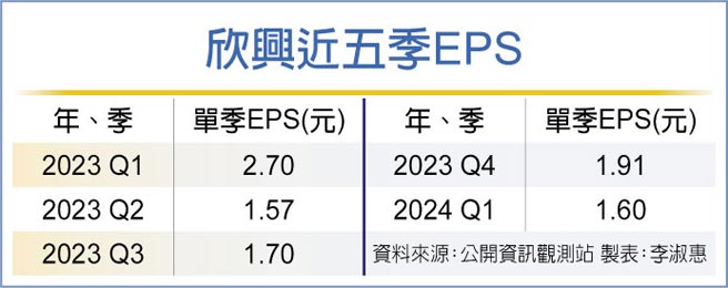 欣興近五季EPS