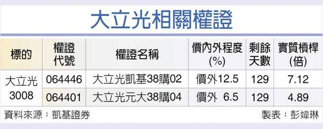 大立光相關權證