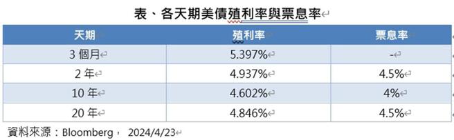 資料來源：Bloomberg， 2024／4／23