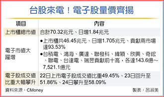 AI股大復活 台股來電