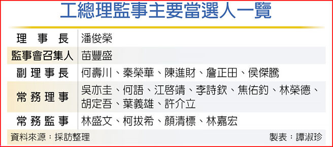 工总理监事主要当选人一览