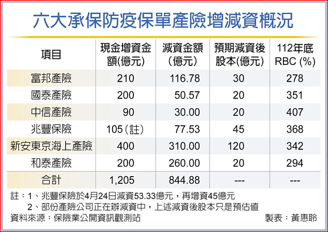 六大承保防疫保单产险增减资概况