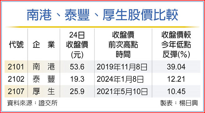 南港、泰丰、厚生股价比较