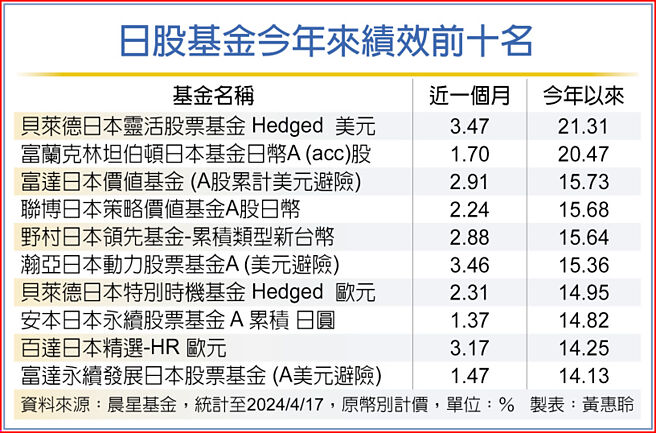 日股基金今年来绩效前十名