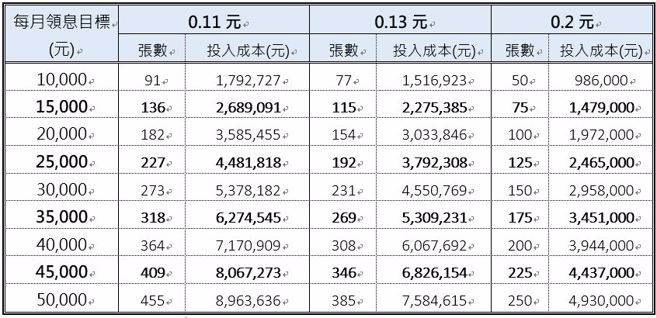 注：投入成本以4/25收盘价19.72元估算。资料整理：中时新闻网