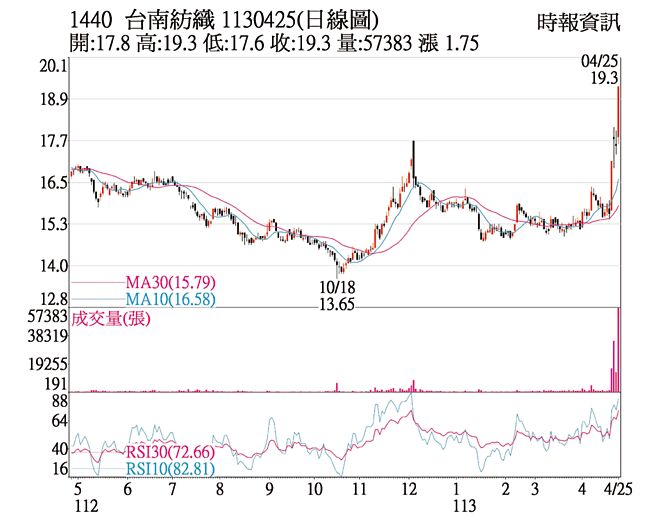 南纺（1440）1130425(日线图)