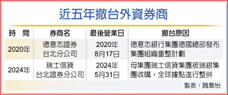 外資券商少一家 瑞信5／31熄燈