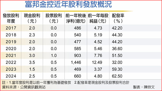 富邦金控近年股利发放概况
