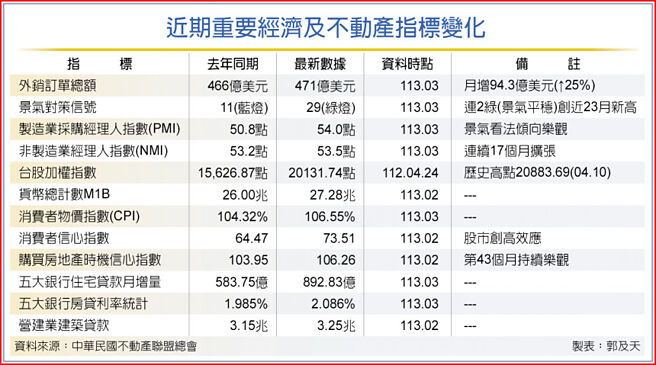 近期重要經濟及不動產指標變化