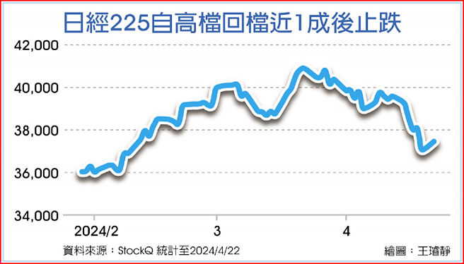日經225自高檔回檔近1成後止跌