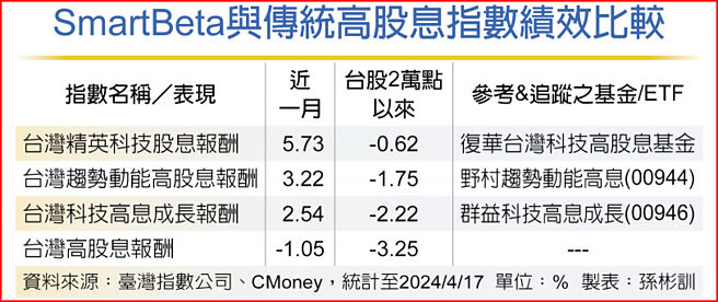 SmartBeta與傳統高股息指數績效比較