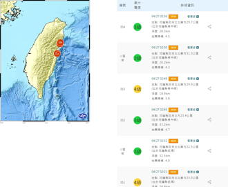 半夜連6震！地震監測YT湧20萬人 鄉民嚇：2024年度代表字已定