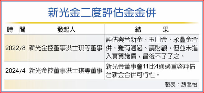 新光金二度評估金金併