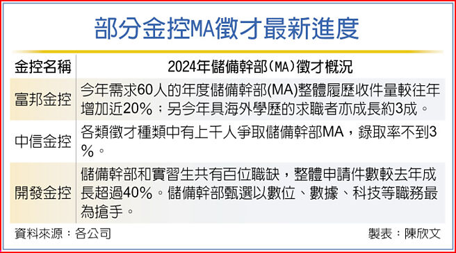 部分金控MA徵才最新进度