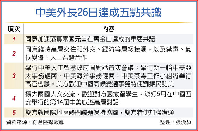 中美外長26日達成五點共識