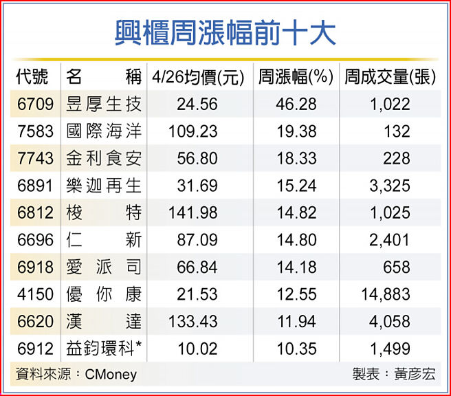 兴柜周涨幅前十大