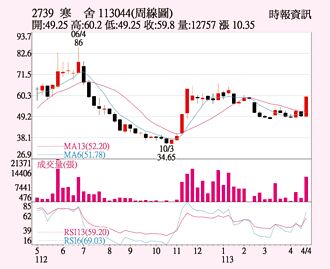 寒舍 周線由黑翻紅