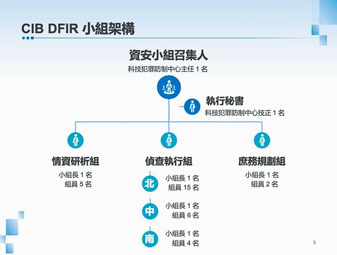 刑事局「資安鑑識及應變小組」的架構及任務分工。（翻攝照片／林郁平台北傳真）