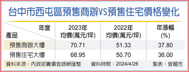 台中市西屯區預售商辦VS預售住宅價格變化