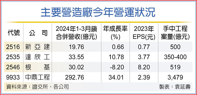 主要營造廠今年營運狀況