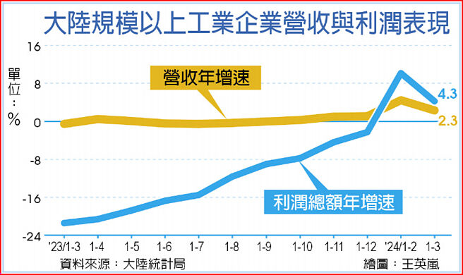 大陸規模以上工業企業營收與利潤表現
