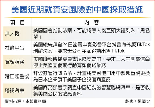 美國近期就資安風險對中國採取措施