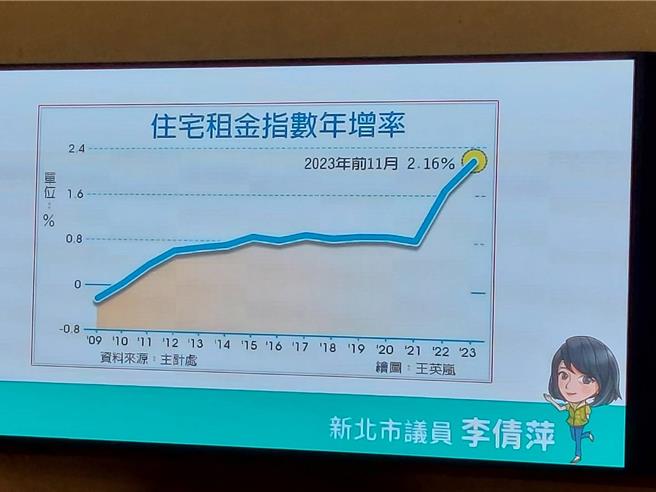 全國住宅租金指數連續15年創新高，民進黨新北市議員李倩萍今在議會質詢指出，社宅租金3年檢討一次，台北與桃園社宅租金已漲引發民怨，盼新北勿因市長侯友宜未選上總統，社宅租金就不再緩漲。（陳慰慈攝）